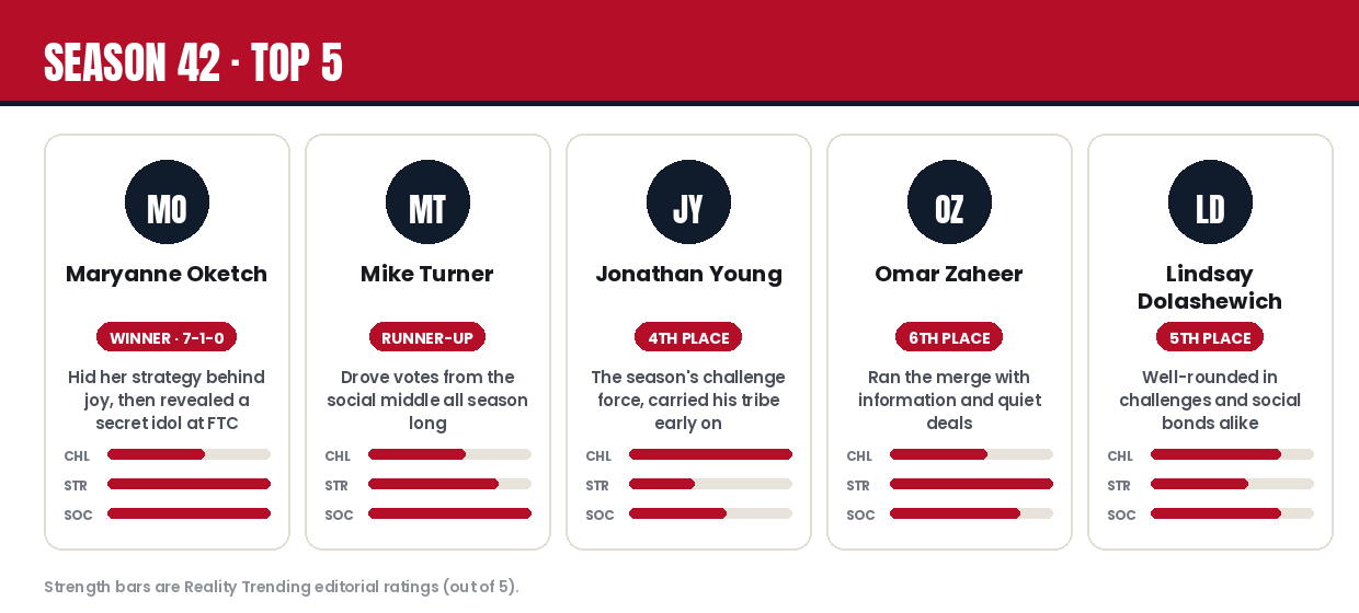 Survivor Season 42 top 5 player cards with editorial strength ratings