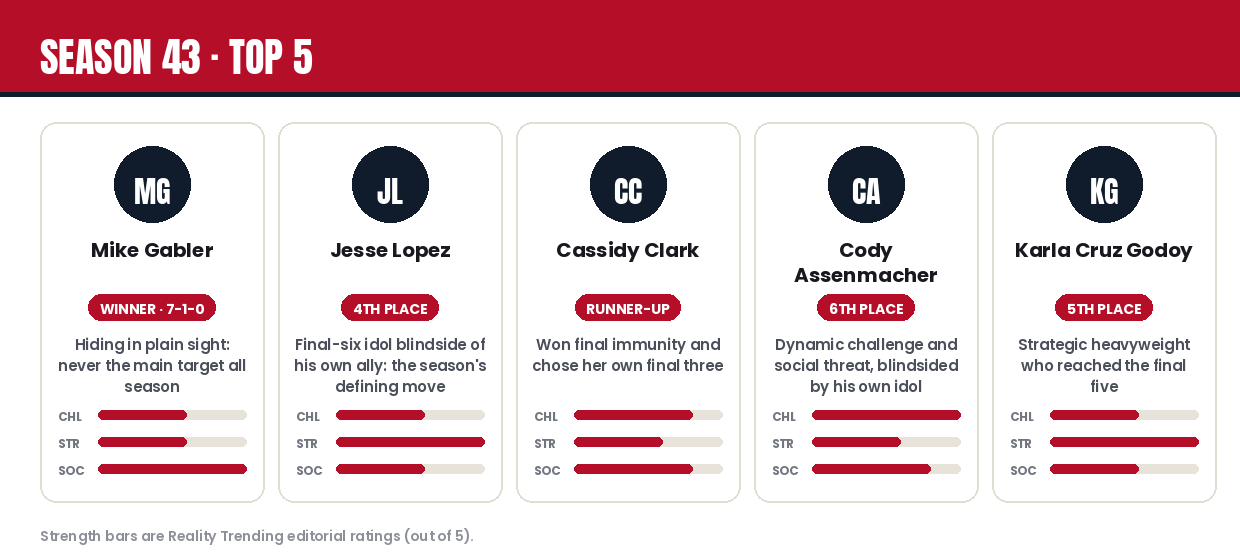 Survivor Season 43 top 5 player cards with editorial strength ratings