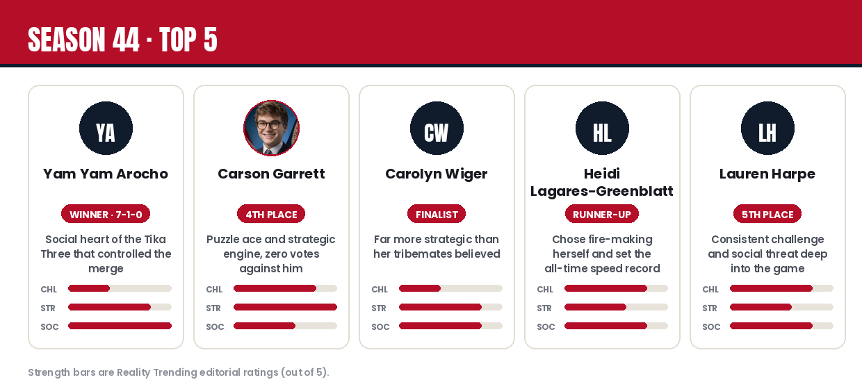 Survivor Season 44 top 5 player cards with editorial strength ratings
