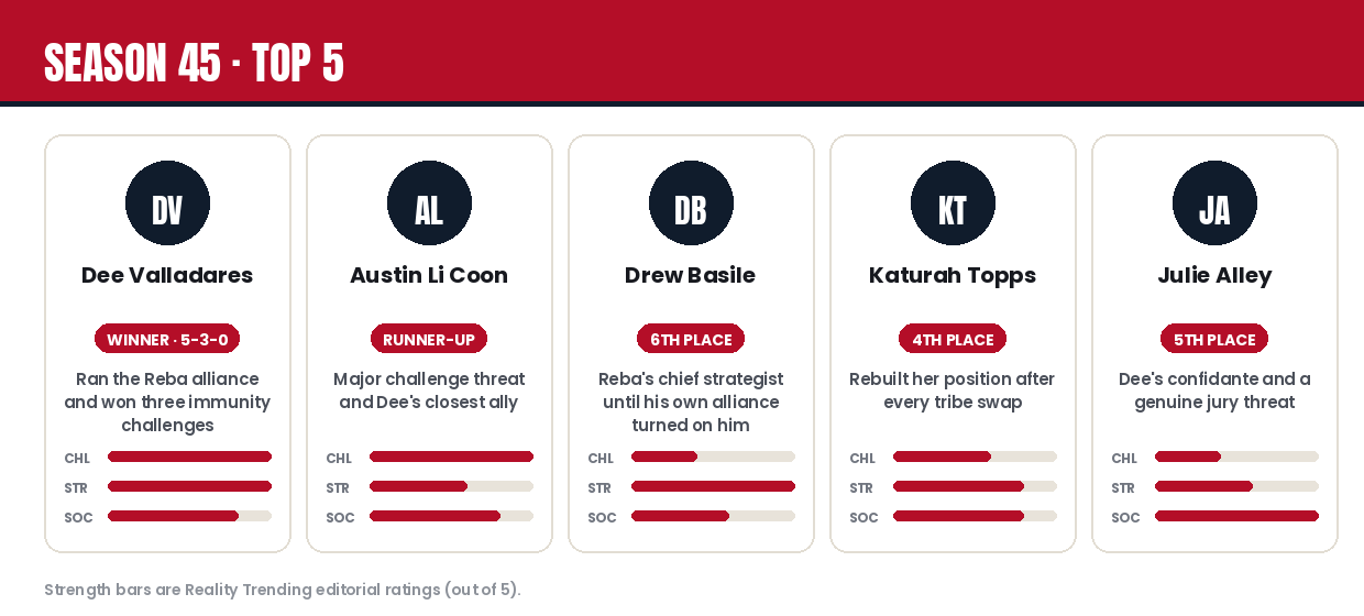 Survivor Season 45 top 5 player cards with editorial strength ratings