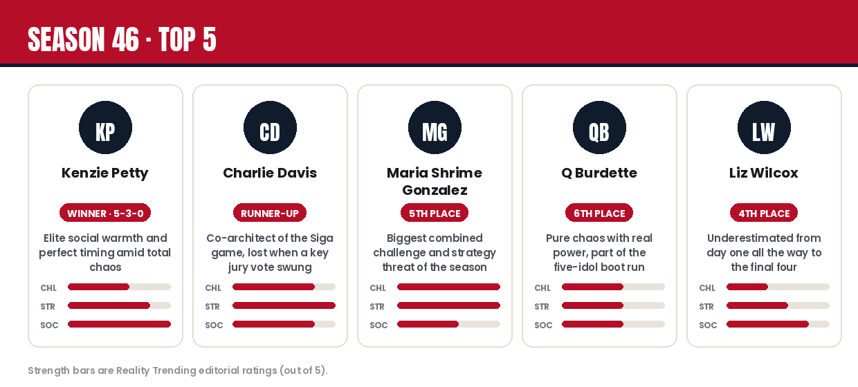 Survivor Season 46 top 5 player cards with editorial strength ratings