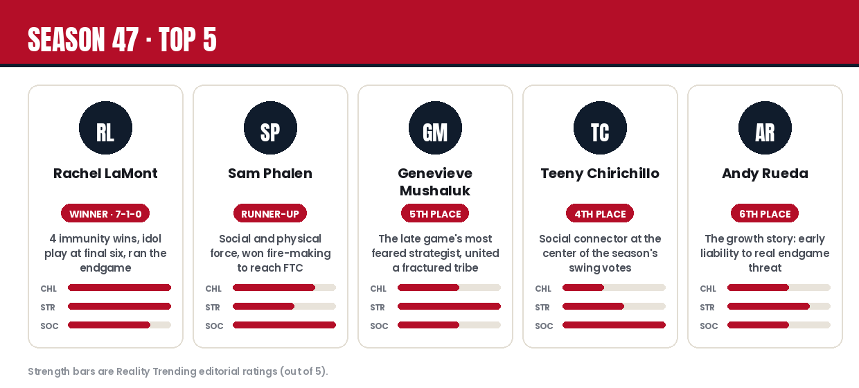 Survivor Season 47 top 5 player cards with editorial strength ratings