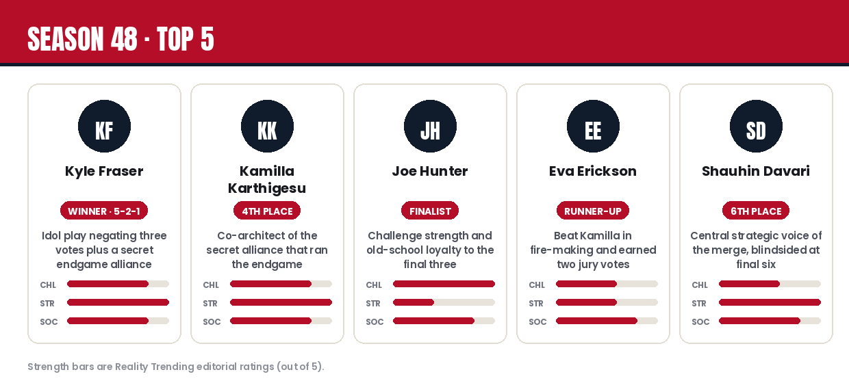 Survivor Season 48 top 5 player cards with editorial strength ratings