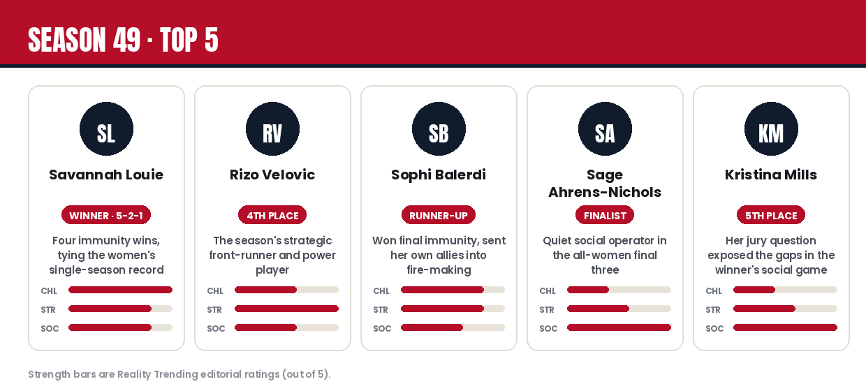 Survivor Season 49 top 5 player cards with editorial strength ratings