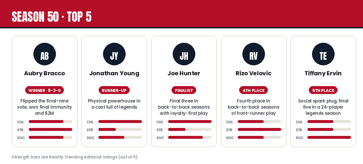 Survivor Season 50 top 5 player cards with editorial strength ratings