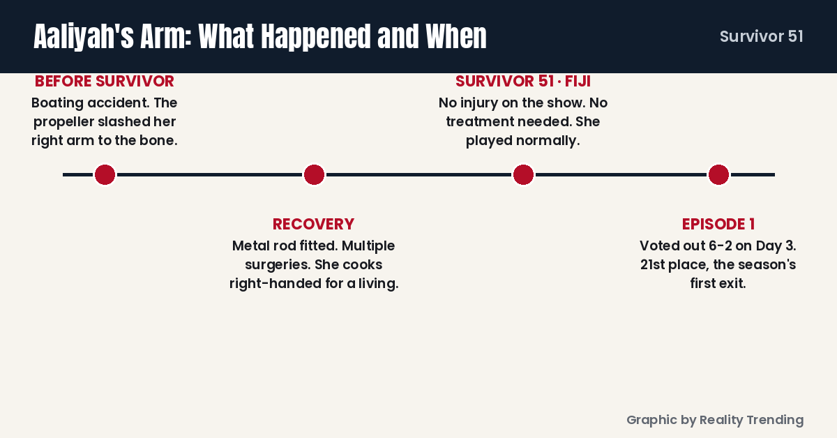 Aaliyah Puglia Survivor 51 timeline graphic