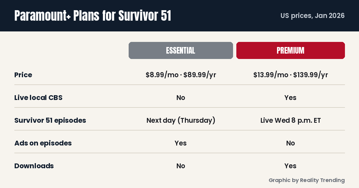Paramount+ plans comparison graphic