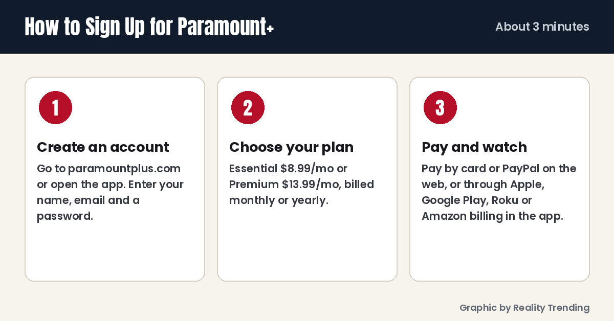Paramount+ sign-up steps graphic