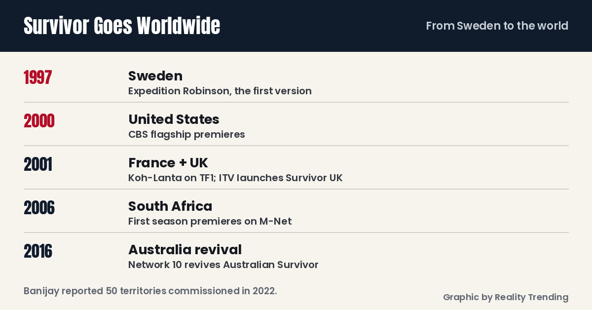 Survivor international timeline