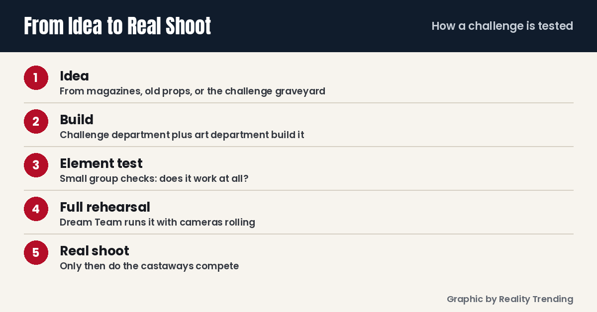 How a Survivor challenge is tested, from idea to real shoot