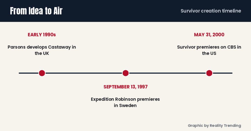 Timeline illustration from idea to air, 1990s to 2000