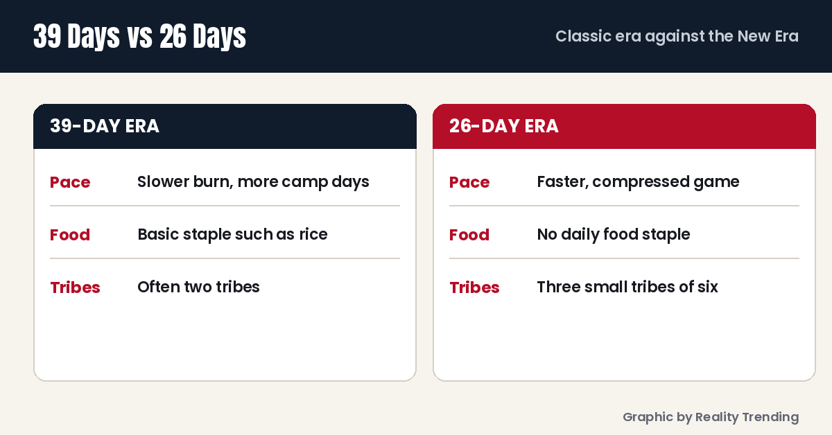 Comparison of the 39-day era and the 26-day era on pace, food and tribes
