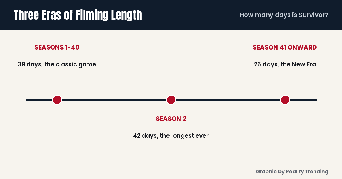 Timeline of three filming eras, 39 days, 42 days and 26 days