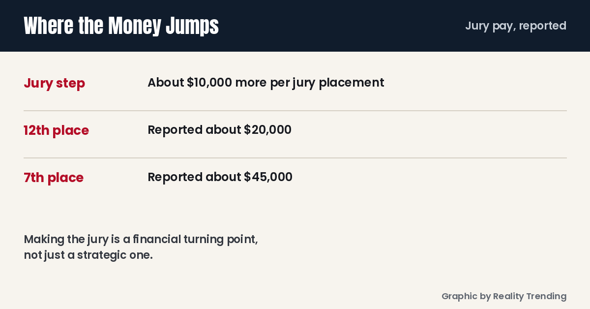 Graphic showing reported Survivor jury pay, rising by about $10,000 per jury placement