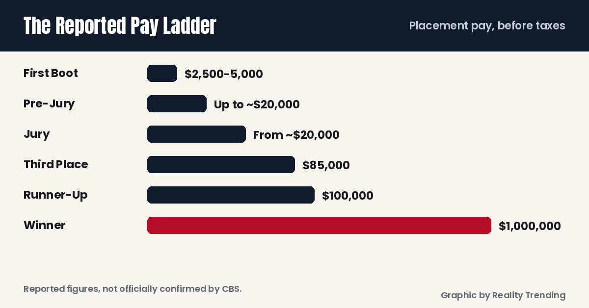 Graphic of the reported Survivor pay ladder, from first boot to winner