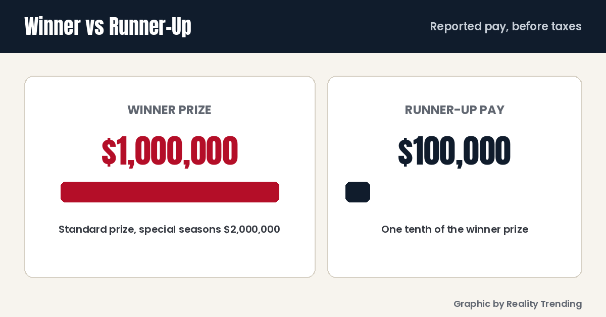 Graphic comparing the reported $1,000,000 winner prize with the reported $100,000 runner-up pay