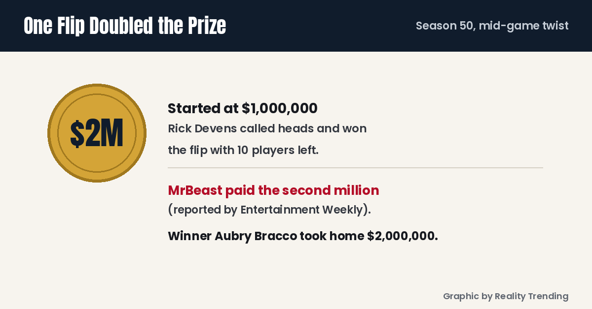 Survivor Season 50 coin flip that doubled the prize