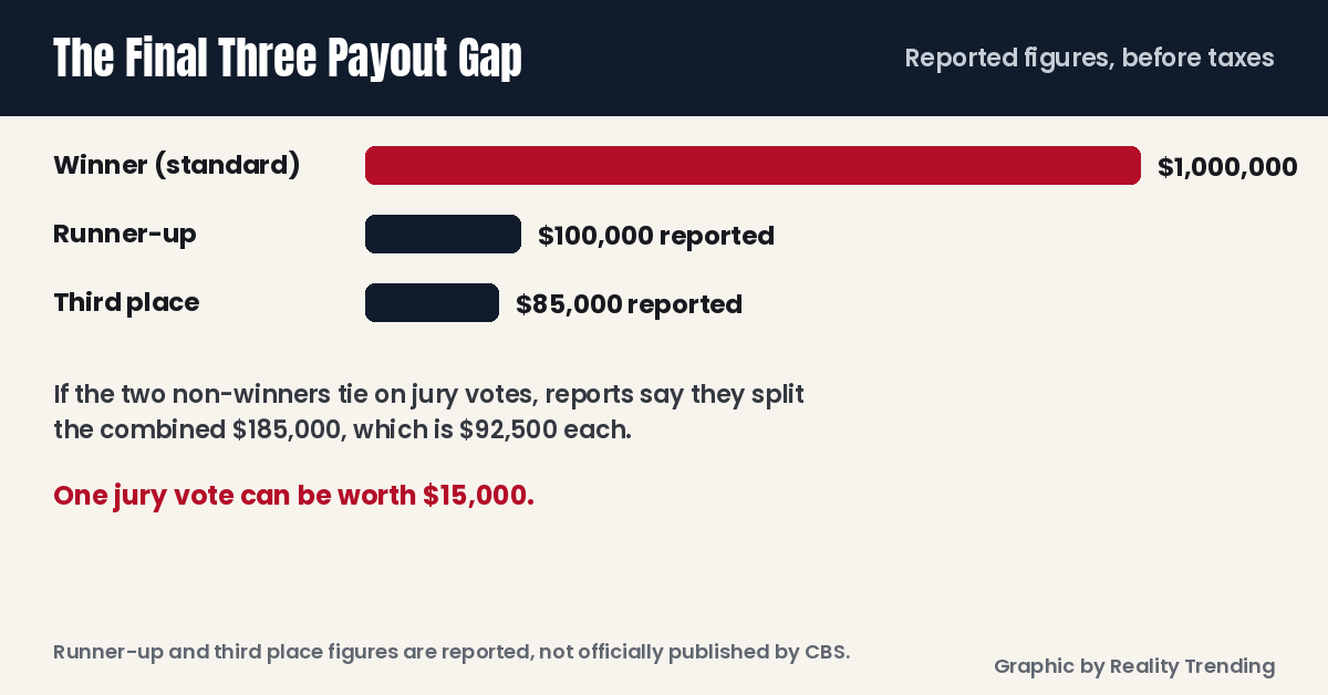 Survivor runner-up and third place payouts