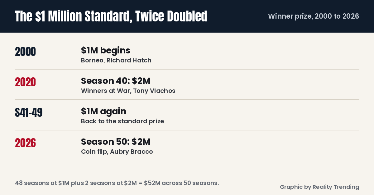 Survivor prize money timeline